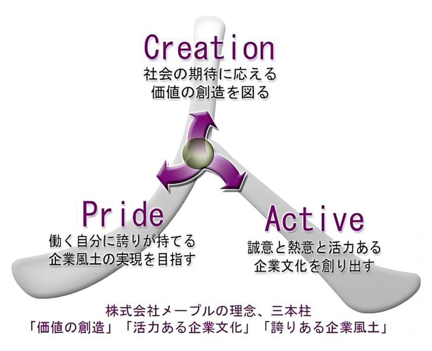 株式会社メープルの理念、三本柱「価値の創造」「活力ある企業文化」「誇りある企業風土」